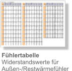 Fühlertabelle Widerstandswerte fürAußen-/Restwärmefühler